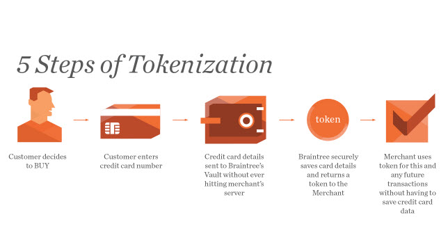 Why Tokenization Is Changing the Way Businesses Do eCommerce | Magento