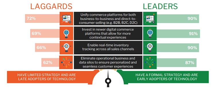 digital-commerce-maturity-chart1